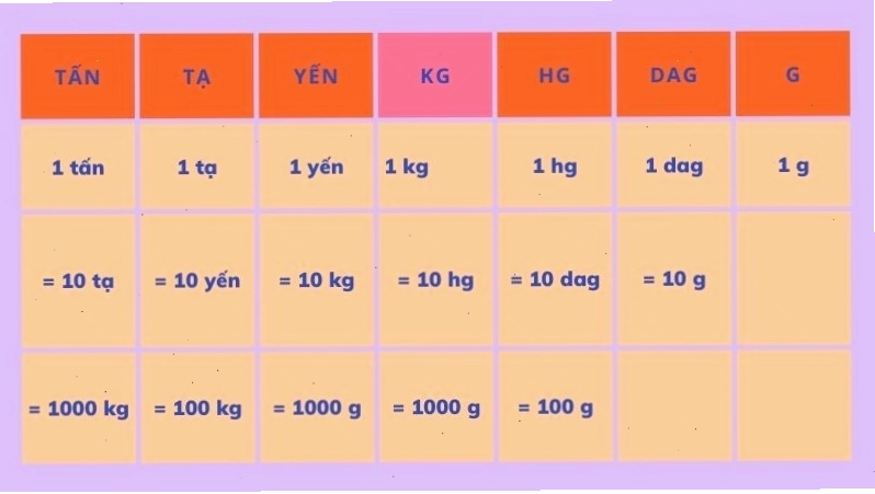 Bảng quy đổi đơn vị đo khối lượng