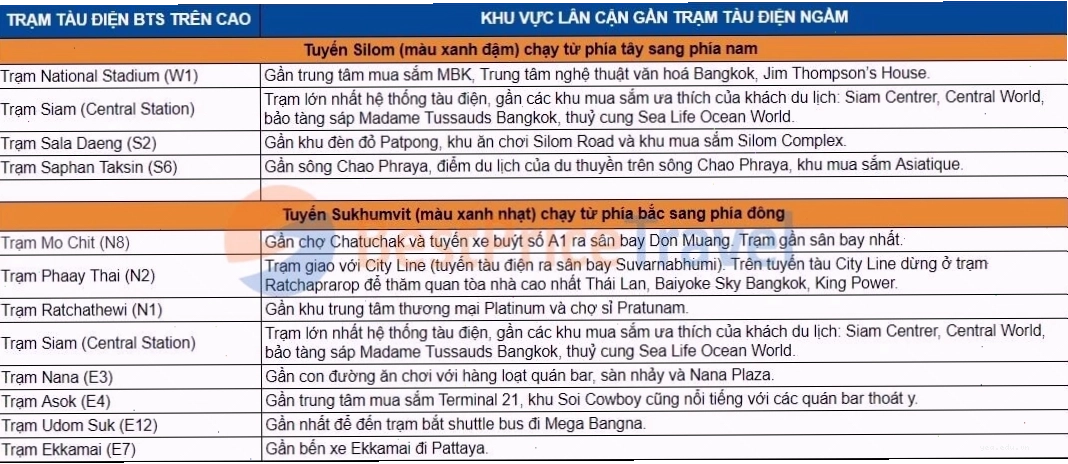 Các trạm mà tàu điện ngầm BTS Thái Lan đi qua
