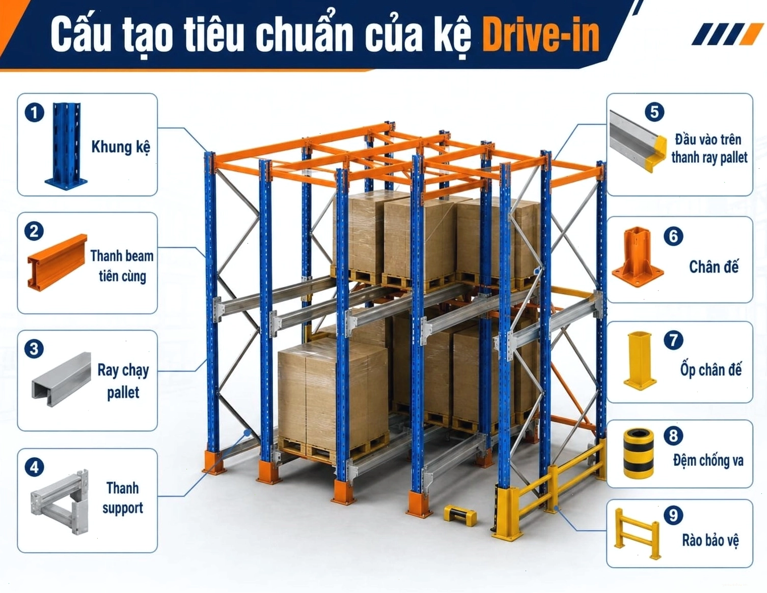 Cận cảnh cấu tạo chi tiết của kệ Drive-in