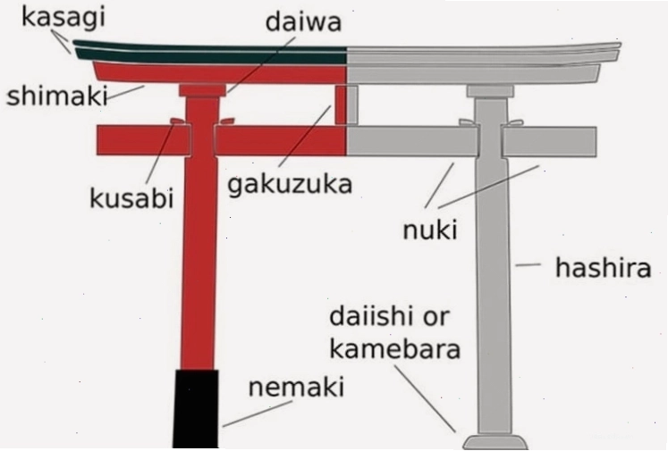 Cấu trúc chi tiết của một cổng Torii truyền thống Nhật Bản