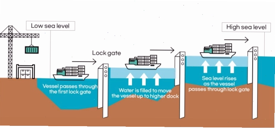Cấu trúc vận hành của Kênh đào Panama
