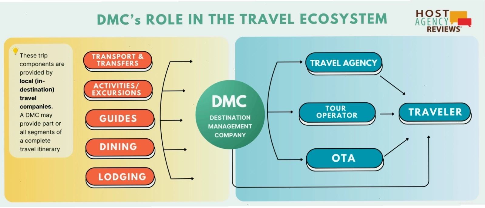DMC Role in the travel ecosystem