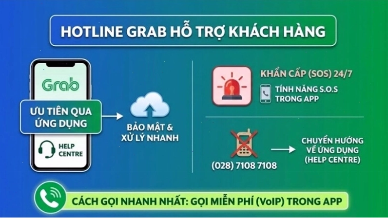 Hệ thống tổng đài Grab chuyển sang hỗ trợ trên nền tảng trong ứng dụng để tối ưu hóa trải nghiệm người dùng.