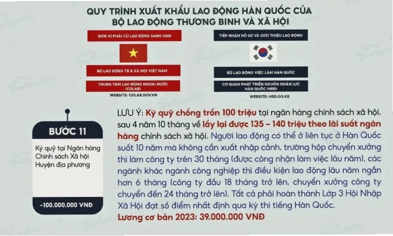 Ký quỹ chống trốn khi tham gia xuất khẩu lao động Hàn Quốc