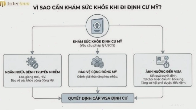 Lý do cần khám sức khỏe trước khi đi định cư Mỹ