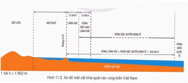 Minh họa các vùng biển quốc tế: nội thủy, lãnh hải, vùng đặc quyền kinh tế