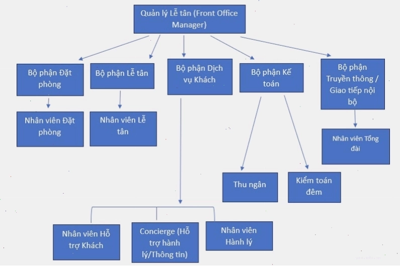 Nhân viên bộ phận đặt phòng đang tư vấn cho khách hàng