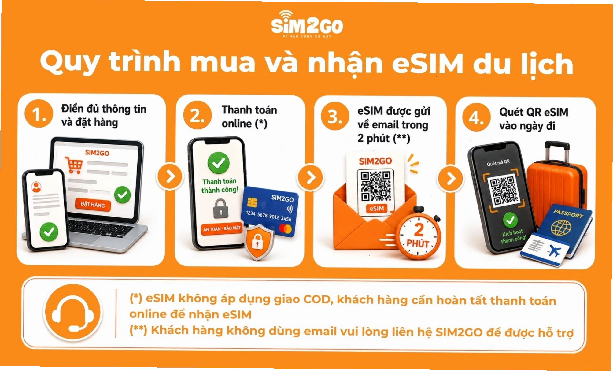Quy trình mua eSIM du lịch trên website SIM2GO