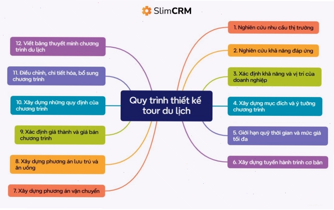 Quy trình thiết kế tour du lịch chuyên nghiệp với mẫu có sẵn