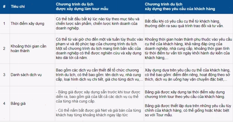 Quy trình xây dựng và thiết kế chương trình tour du lịch