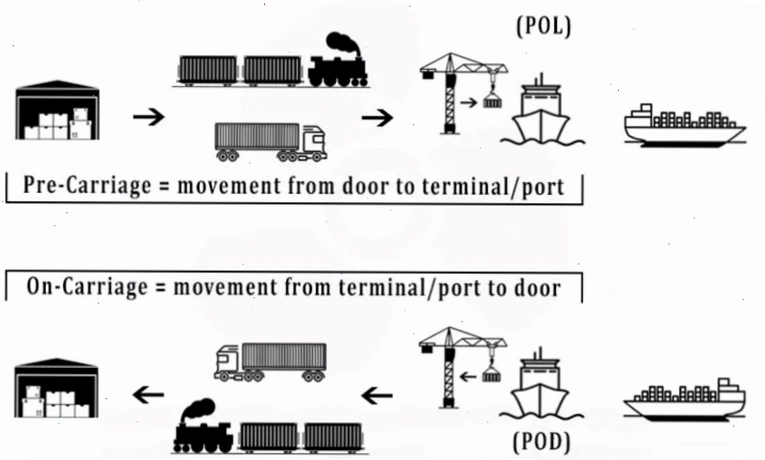 Sơ đồ minh họa các giai đoạn Pre-carriage, Carriage và On-carriage trong vận tải biển