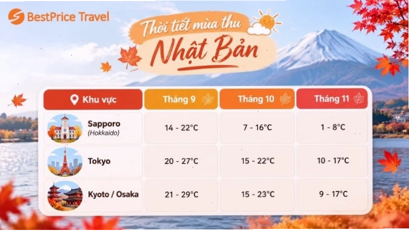 Thời tiết mùa thu Nhật Bản mát mẻ và dễ chịu
