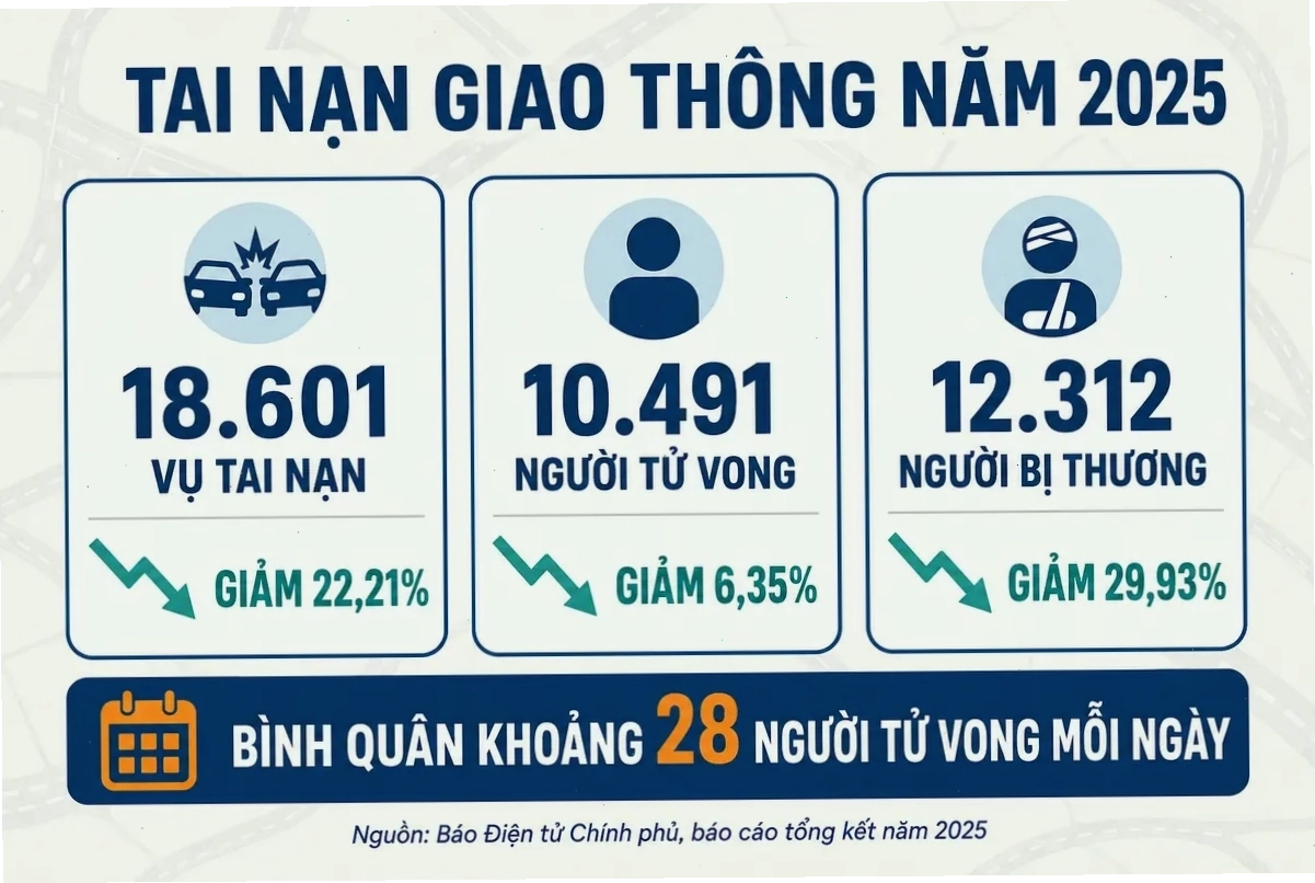 Thống kê số vụ tai nạn giao thông tại Việt Nam năm 2025