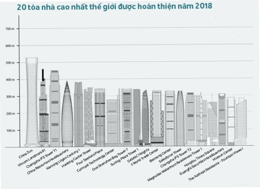 Tòa nhà Landmark 81 lọt top 10 tòa nhà cao nhất thế giới