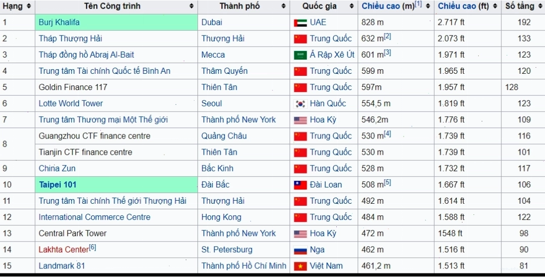 Top 15 công trình cao nhất thế giới
