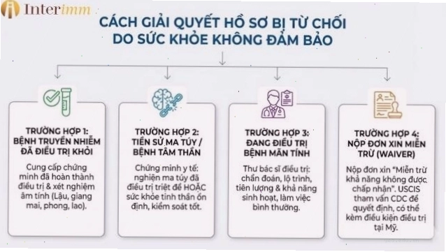 Trường hợp hồ sơ bị từ chối do sức khỏe không đảm bảo và cách giải quyết