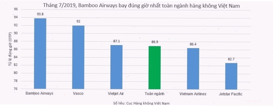 Tỷ lệ đúng giờ của Bamboo Airways