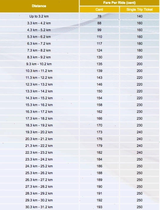 Vé lẻ đi tàu điện ngầm MRT Singapore